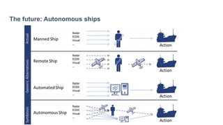 The future: Autonomous ships
 