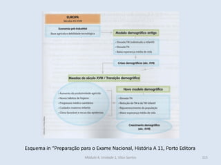 Módulo 4, Unidade 1, Vítor Santos 115
Esquema in “Preparação para o Exame Nacional, História A 11, Porto Editora
 