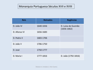 Monarquia Portuguesa Séculos XVII e XVIII
Reis Reinados Regências
D. João IV 1640-1656 D. Luísa de Gusmão
(1656-1662)
D. Afonso VI 1656-1683
D. Pedro II 1683-1706
D. João V 1706-1750
D. José 1750-1777
D. Maria I 1777-1816 D. João (1792-1816)
Módulo 4, Unidade 2, Vítor Santos
 