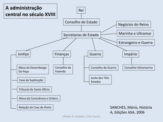 A administração
central no século XVIII
Conselho Ultramarino
Junta dos Três
Estados
Conselho de GuerraConselho da
Fazenda
Relação da Casa do Porto
Mesa da Consciência e Ordens
Tribunal do Santo Ofício
Casa da Suplicação
Mesa do Desembargo
Do Paço
ImpérioGuerraFinançasJustiça
Estrangeiro e Guerra
Marinha e Ultramar
Negócios do Reino
Secretarias de Estado
Conselho de Estado
Rei
Módulo 4, Unidade 2, Vítor Santos
SANCHES, Mário, História
A, Edições ASA, 2006
 
