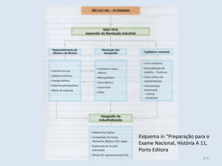 Módulo 6, História A 274
Esquema in “Preparação para o
Exame Nacional, História A 11,
Porto Editora
 