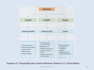 Módulo 6, História A 313
Esquema in “Preparação para o Exame Nacional, História A 11, Porto Editora
 