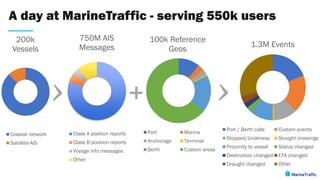 Gs1 Shipping Rotation GS1 in maritime and ports | PDF