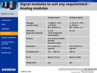 Automation and Drives
SIMATIC S7-300
Introduction
CPUs
Modules
Design, Installation
Communications
and HMI
Configuring
SIMATIC S7-300
A&D AS, 08/2004, Chart 21
© Siemens AG 2004 - Änderungen vorbehalten
Maintenance
Highlights
Signal modules to suit any requirement -
Analog modules
The Modules
yes
yes
Diagnostics
Namur / Ex(i)
Namur / Ex (i)
Ex (i)
0,8 ms
2,5 ... 100 ms
Encoding time
9 to 16 bit incl.
sign bit
Resolution
2-,3-,4-wire resistor
(Pt100),
thermocouples
Sensors
2, 4, 8
2, 4, 8
with integrated
linearization
Channels
(optically isolated)
+/- 10 V, 0...10 V,
+/- 20 mA,
0/4...20mA, u.a.
+/- 80mV...10 V,
+/-3,2mA,
0/4...20mA u.a.
Voltage/
current range
Analog outputs
Analog inputs
9 to 16 bit incl.
sign bit
 