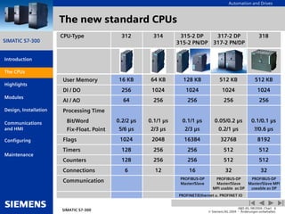 Automation and Drives
SIMATIC S7-300
Introduction
CPUs
Modules
Design, Installation
Communications
and HMI
Configuring
SIMATIC S7-300
A&D AS, 08/2004, Chart 6
© Siemens AG 2004 - Änderungen vorbehalten
Maintenance
Highlights
The new standard CPUs
User Memory
DI / DO
312
CPU-Type
Processing Time
Flags
Timers
Counters
Connections
Communication
AI / AO
Bit/Word
Fix-Float. Point
314 315-2 DP
315-2 PN/DP
317-2 DP
317-2 PN/DP
318
64 KB 512 KB
1024 1024
256 256
0.1/1 µs 0.05/0.2 µs
2/3 µs 0.2/1 µs
2048 32768
256 512
12 32
256 512
PROFIBUS-DP
Master/Slave
MPI usable as DP
16 KB
256
64
0.2/2 µs
5/6 µs
1024
128
6
128
128 KB
1024
256
0.1/1 µs
2/3 µs
16384
256
16
256
PROFIBUS-DP
Master/Slave
PROFINET/Ethernet u. PROFINET IO
512 KB
1024
256
0.1/0.1 µs
?/0.6 µs
8192
512
32
512
PROFIBUS-DP
Master/Slave MPI
useable as DP
The CPUs
 