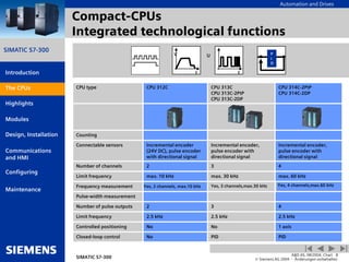 Automation and Drives
SIMATIC S7-300
Introduction
CPUs
Modules
Design, Installation
Communications
and HMI
Configuring
SIMATIC S7-300
A&D AS, 08/2004, Chart 8
© Siemens AG 2004 - Änderungen vorbehalten
Maintenance
Highlights
Compact-CPUs
Integrated technological functions
V
t t
P
I
D
U
The CPUs CPU 314C-2PtP
CPU 314C-2DP
CPU 313C
CPU 313C-2PtP
CPU 313C-2DP
CPU 312C
CPU type
PID
PID
No
Closed-loop control
1 axis
No
No
Controlled positioning
2.5 kHz
2.5 kHz
2.5 kHz
Limit frequency
4
3
2
Number of pulse outputs
Pulse-width measurement
Yes, 4 channels,max.60 kHz
Yes, 3 channels,max.30 kHz
Yes, 2 channels, max.10 kHz
Frequency measurement
max. 60 kHz
max. 30 kHz
max. 10 kHz
Limit frequency
4
3
2
Number of channels
Incremental encoder,
pulse encoder with
directional signal
Incremental encoder,
pulse encoder with
directional signal
Incremental encoder
(24V DC), pulse encoder
with directional signal
Connectable sensors
Counting
 