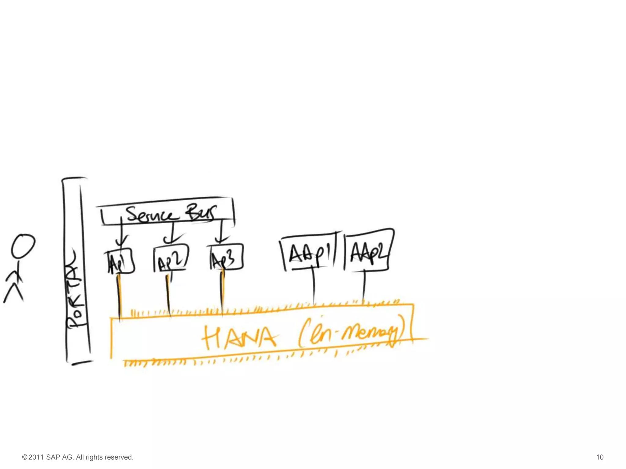 © 2011 SAP AG. All rights reserved.

10

 