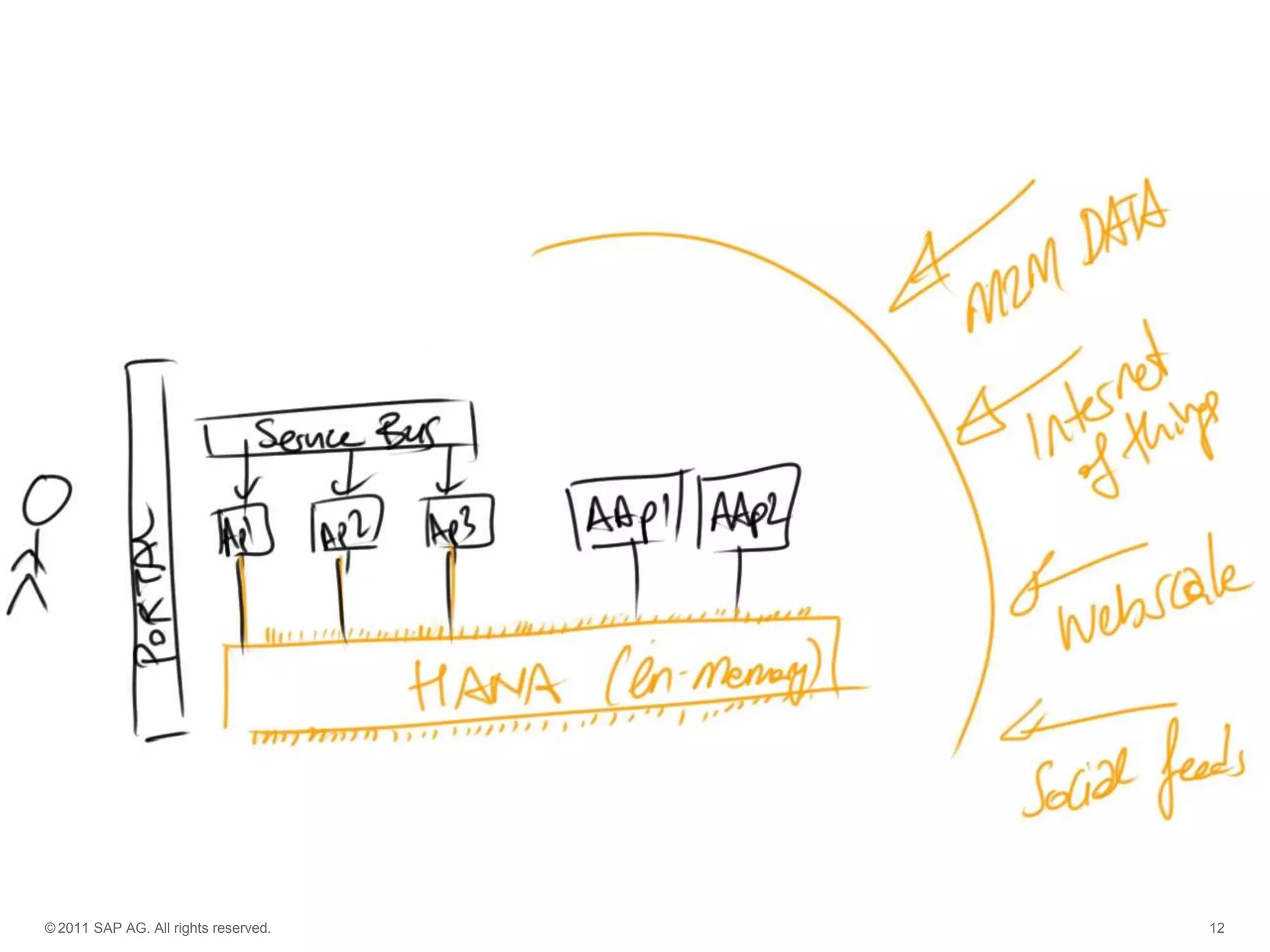 © 2011 SAP AG. All rights reserved.

12

 