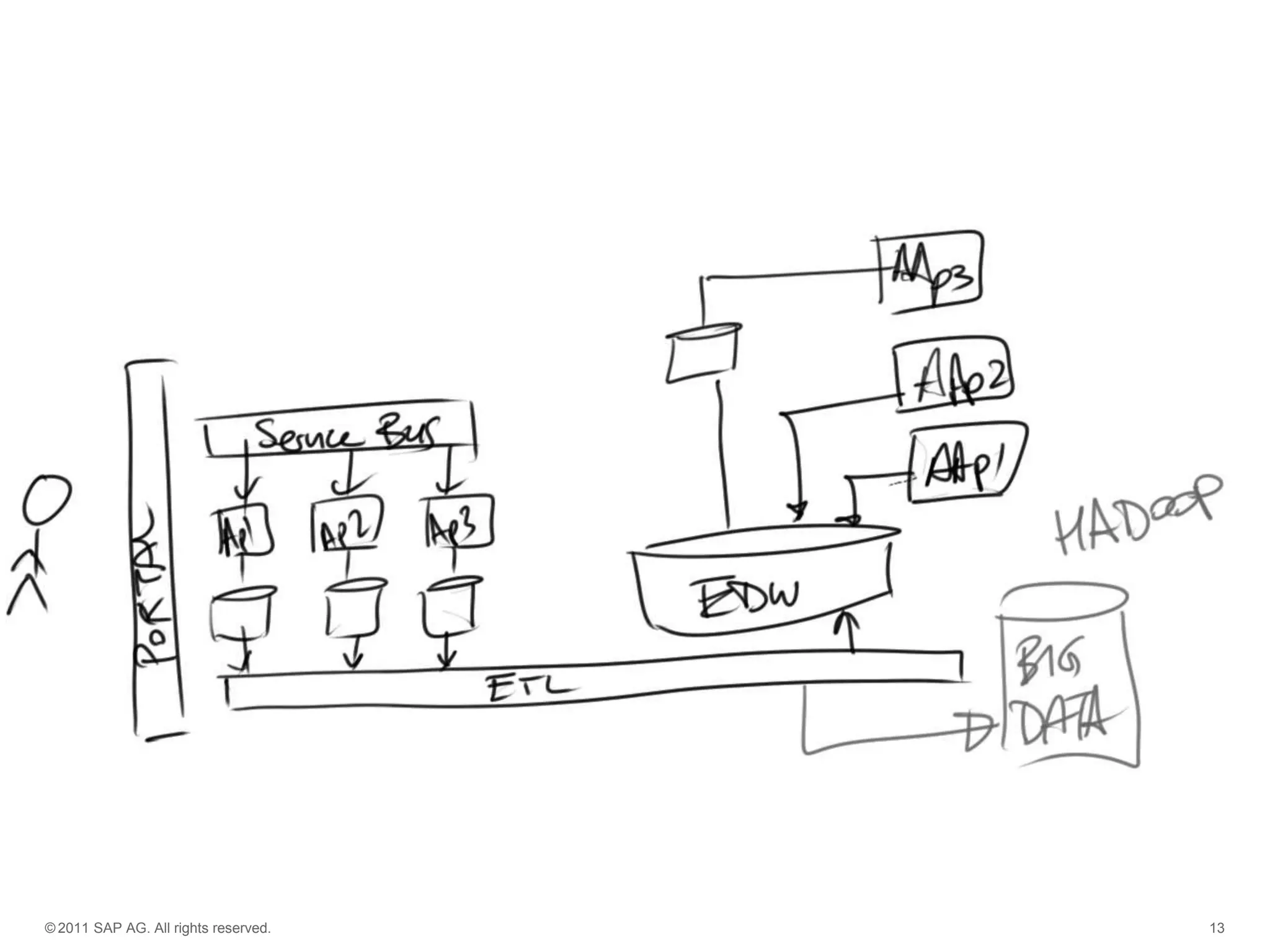 © 2011 SAP AG. All rights reserved.

13

 