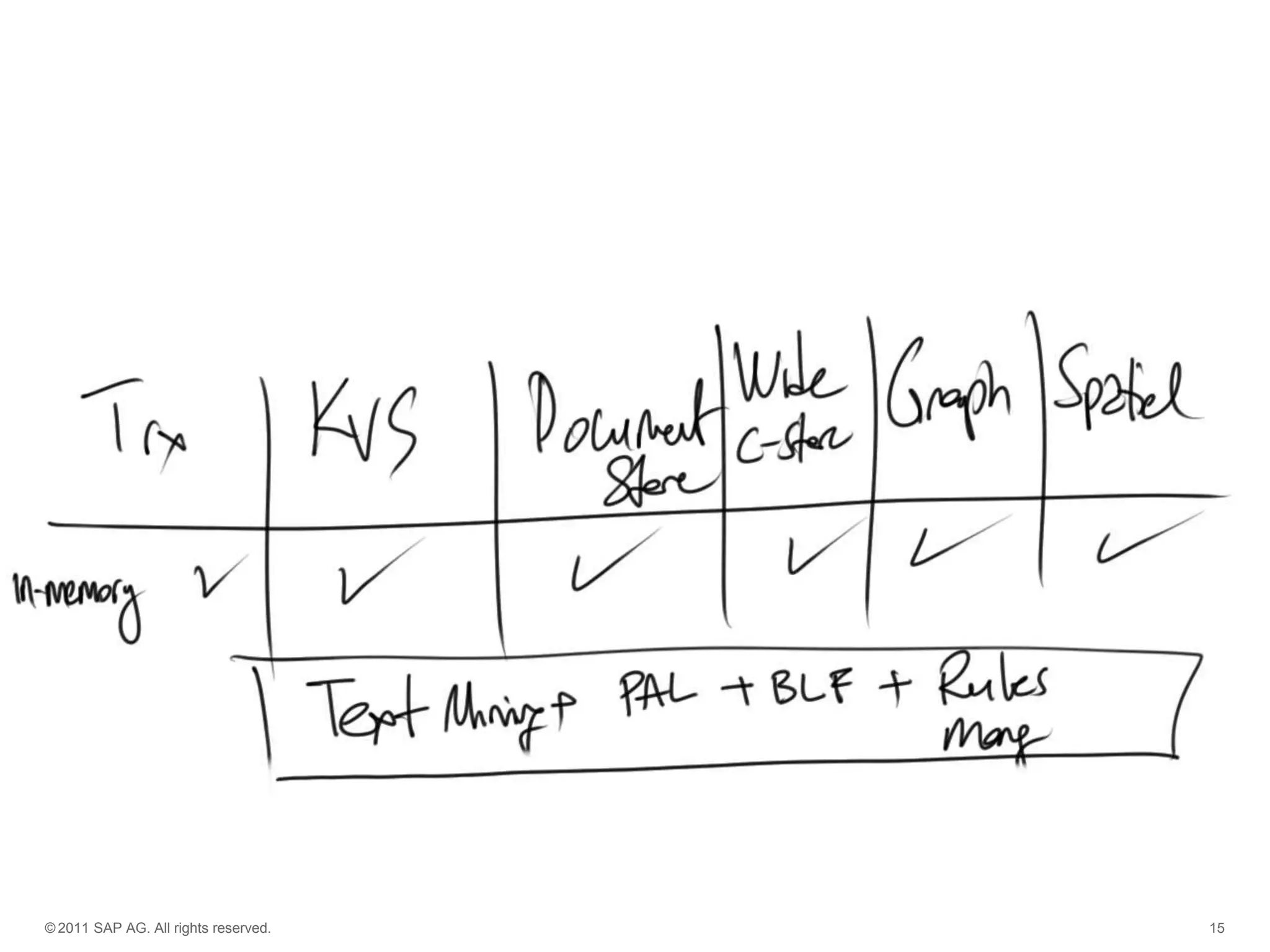 © 2011 SAP AG. All rights reserved.

15

 