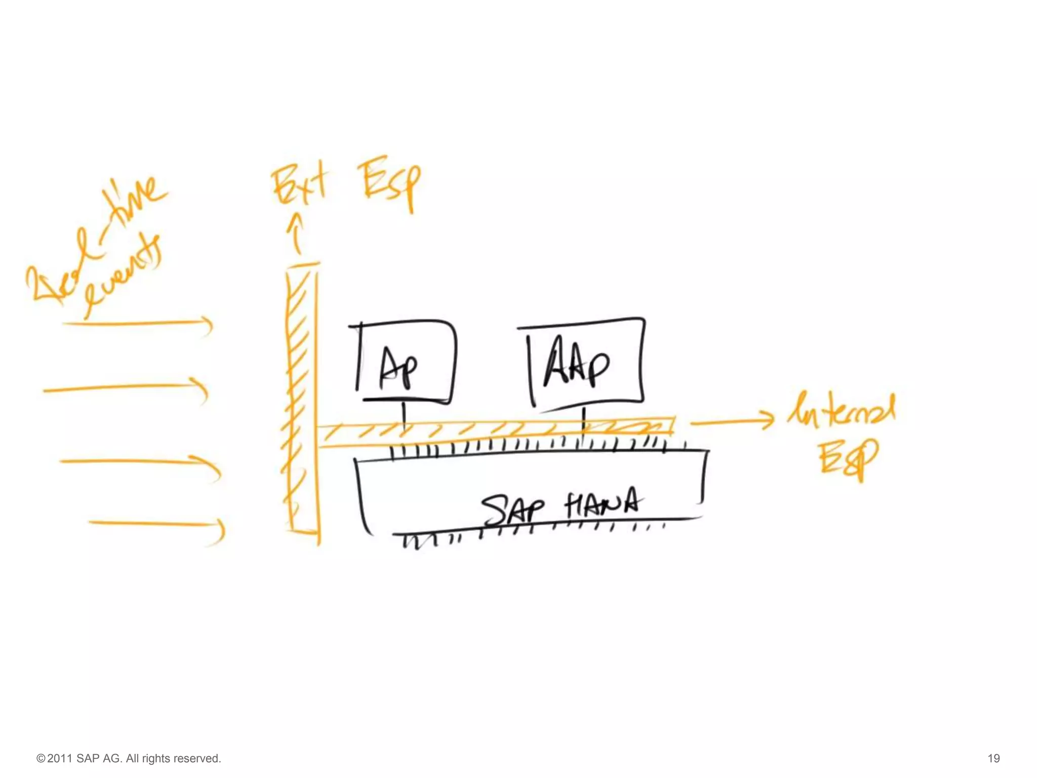 © 2011 SAP AG. All rights reserved.

19

 