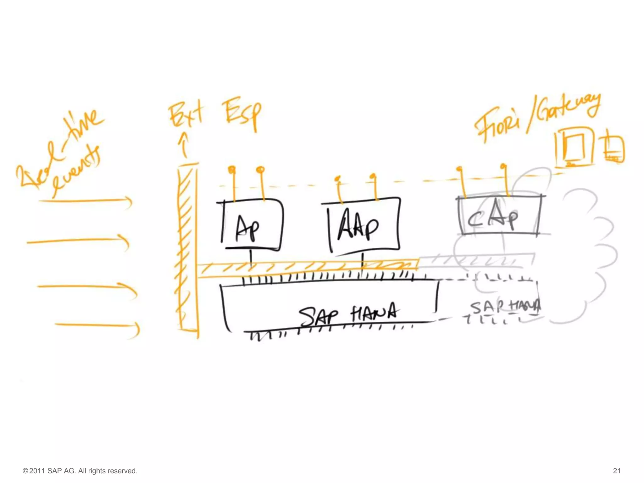 © 2011 SAP AG. All rights reserved.

21

 