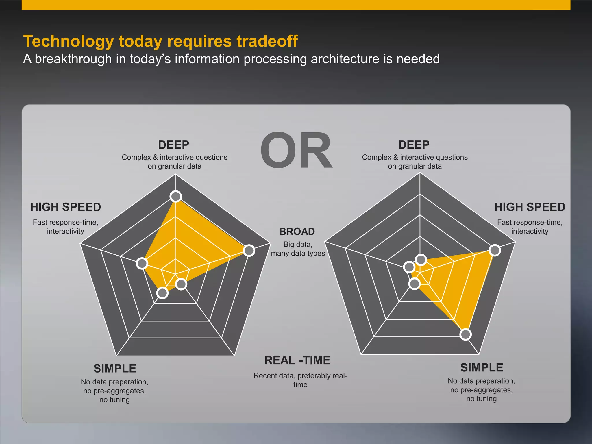 Technology today requires tradeoff
A breakthrough in today’s information processing architecture is needed

DEEP
Complex & interactive questions
on granular data

OR

HIGH SPEED
Fast response-time,
interactivity

DEEP
Complex & interactive questions
on granular data

HIGH SPEED
BROAD

Fast response-time,
interactivity

Big data,
many data types

SIMPLE
No data preparation,
no pre-aggregates,
no tuning

© 2011 SAP AG. All rights reserved.

REAL -TIME
Recent data, preferably realtime

SIMPLE
No data preparation,
no pre-aggregates,
no tuning

22

 