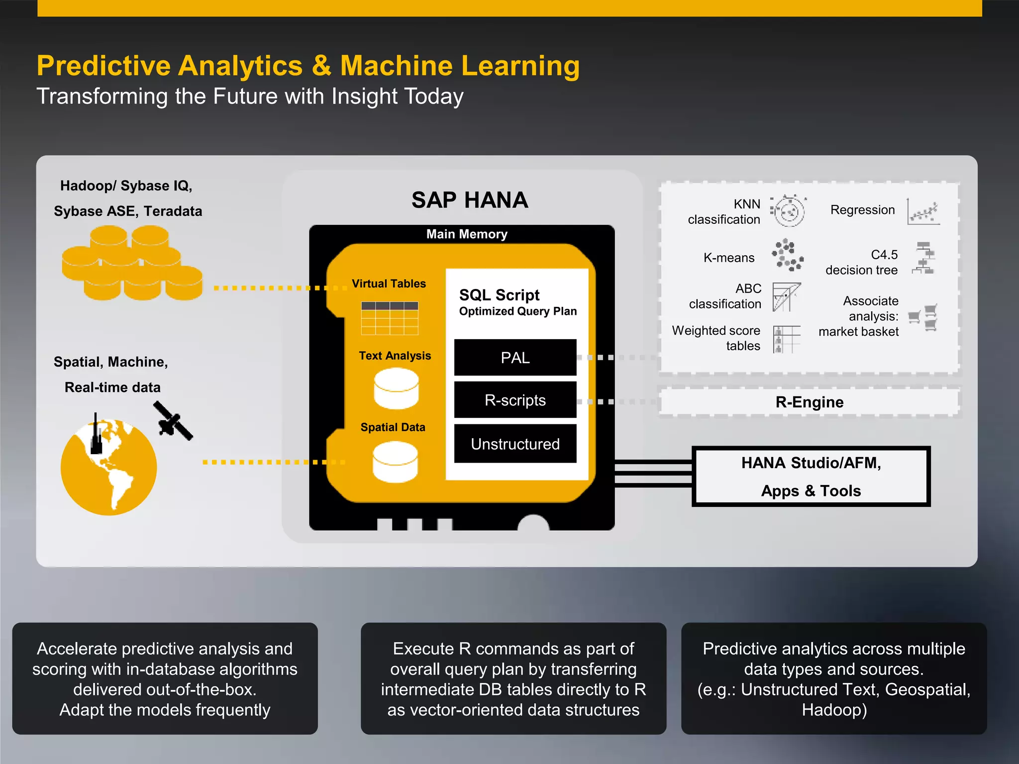 Predictive Analytics & Machine Learning
Transforming the Future with Insight Today

Hadoop/ Sybase IQ,
Sybase ASE, Teradata

SAP HANA

KNN
classification

Regression

Main Memory
C4.5
decision tree

K-means
Virtual Tables

SQL Script
Optimized Query Plan

Spatial, Machine,

Text Analysis

Real-time data

PAL
R-scripts

ABC
classification
Weighted score
tables

Associate
analysis:
market basket

R-Engine

Spatial Data

Unstructured
HANA Studio/AFM,
Apps & Tools

Accelerate predictive analysis and
scoring with in-database algorithms
delivered out-of-the-box.
Adapt the models frequently
© 2011 SAP AG. All rights reserved.

Execute R commands as part of
overall query plan by transferring
intermediate DB tables directly to R
as vector-oriented data structures

Predictive analytics across multiple
data types and sources.
(e.g.: Unstructured Text, Geospatial,
Hadoop)
26

 