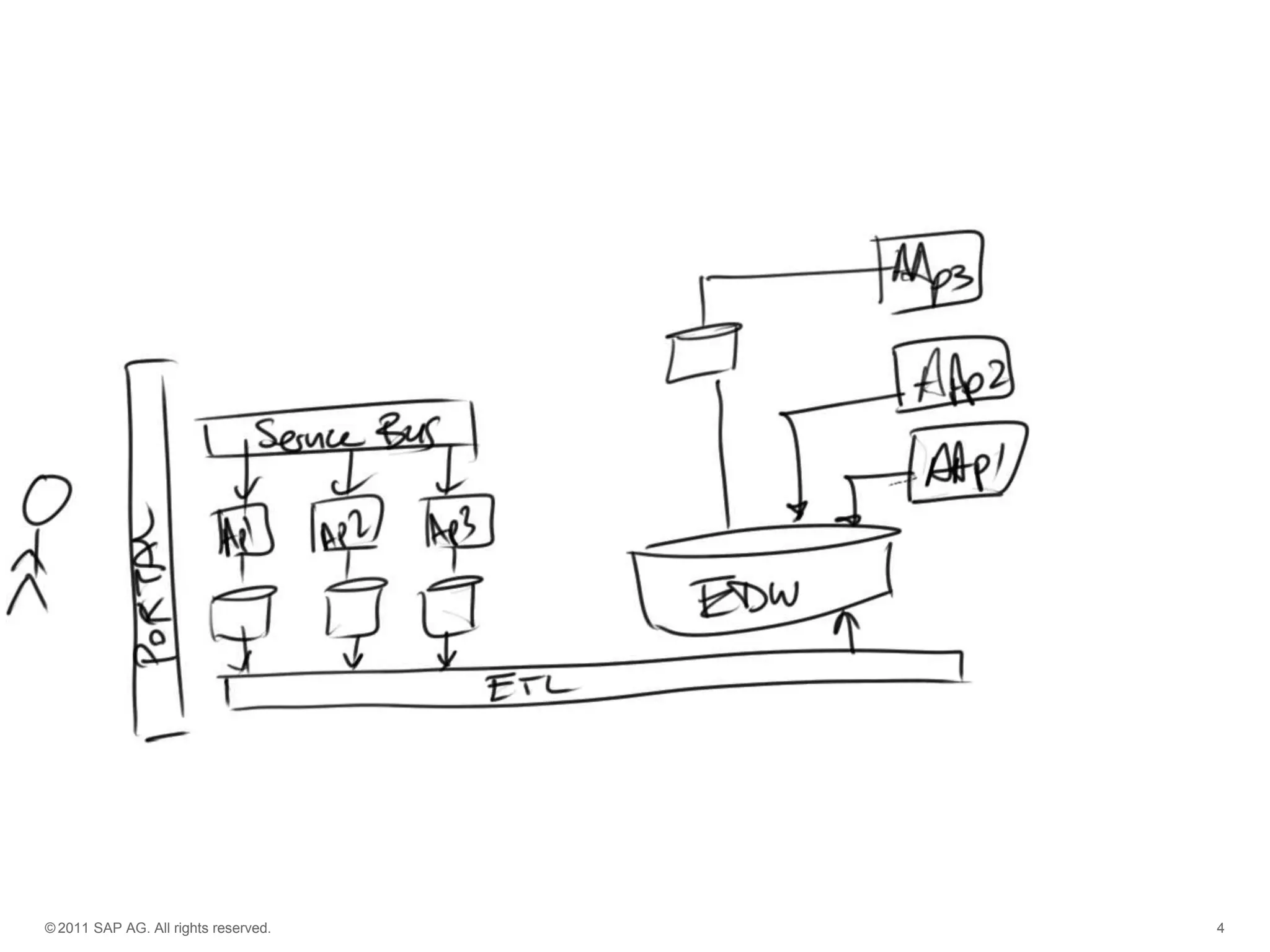 © 2011 SAP AG. All rights reserved.

4

 