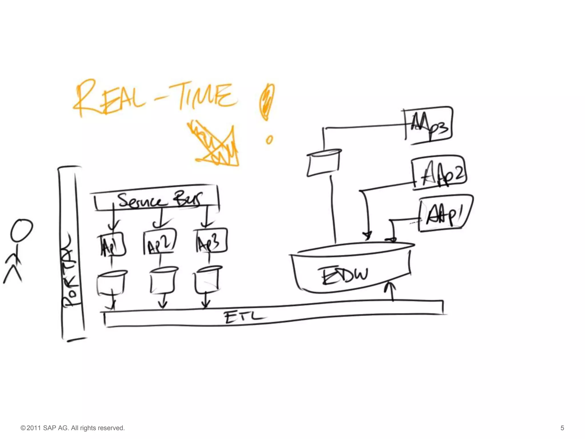 © 2011 SAP AG. All rights reserved.

5

 