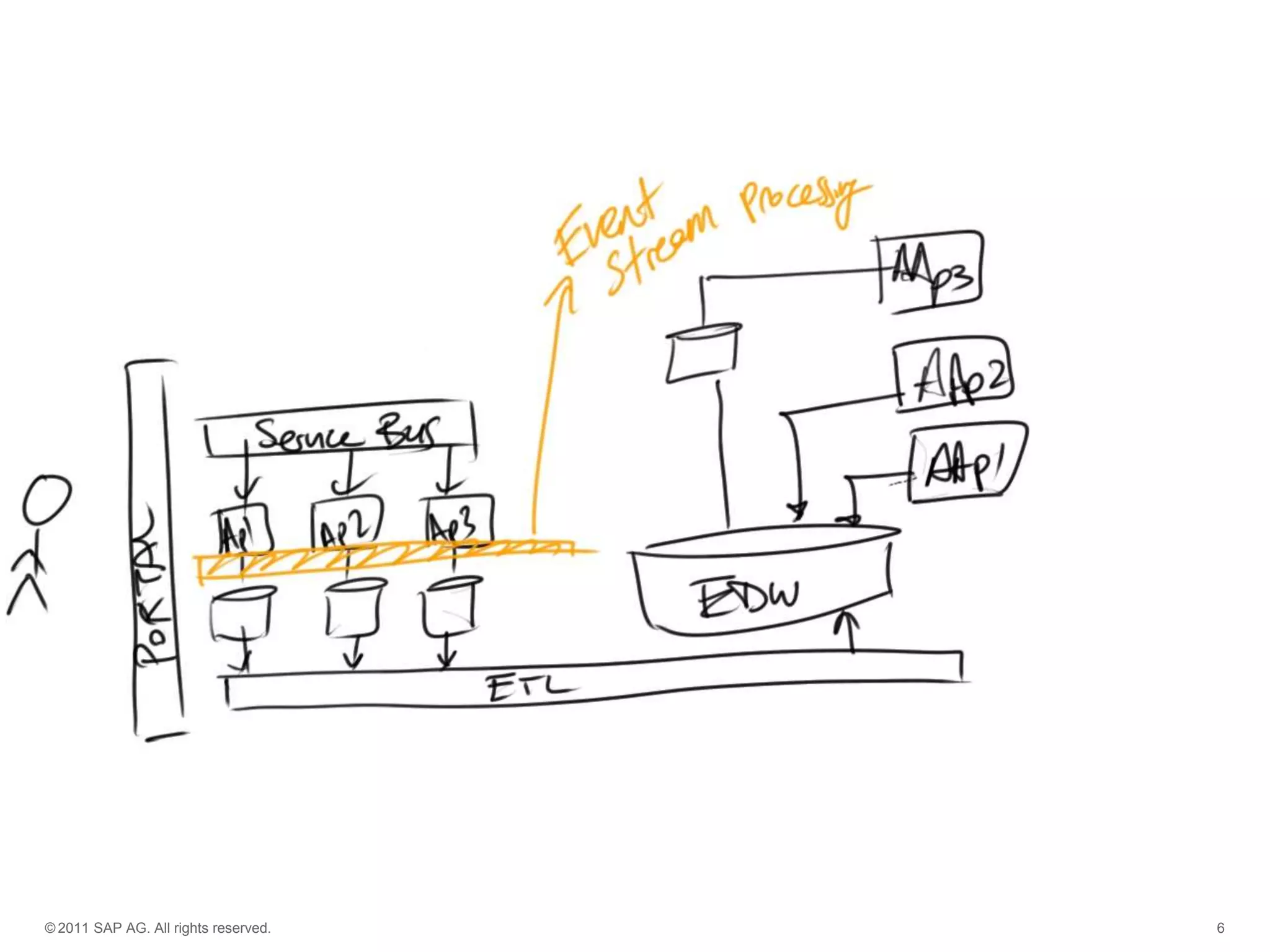 © 2011 SAP AG. All rights reserved.

6

 