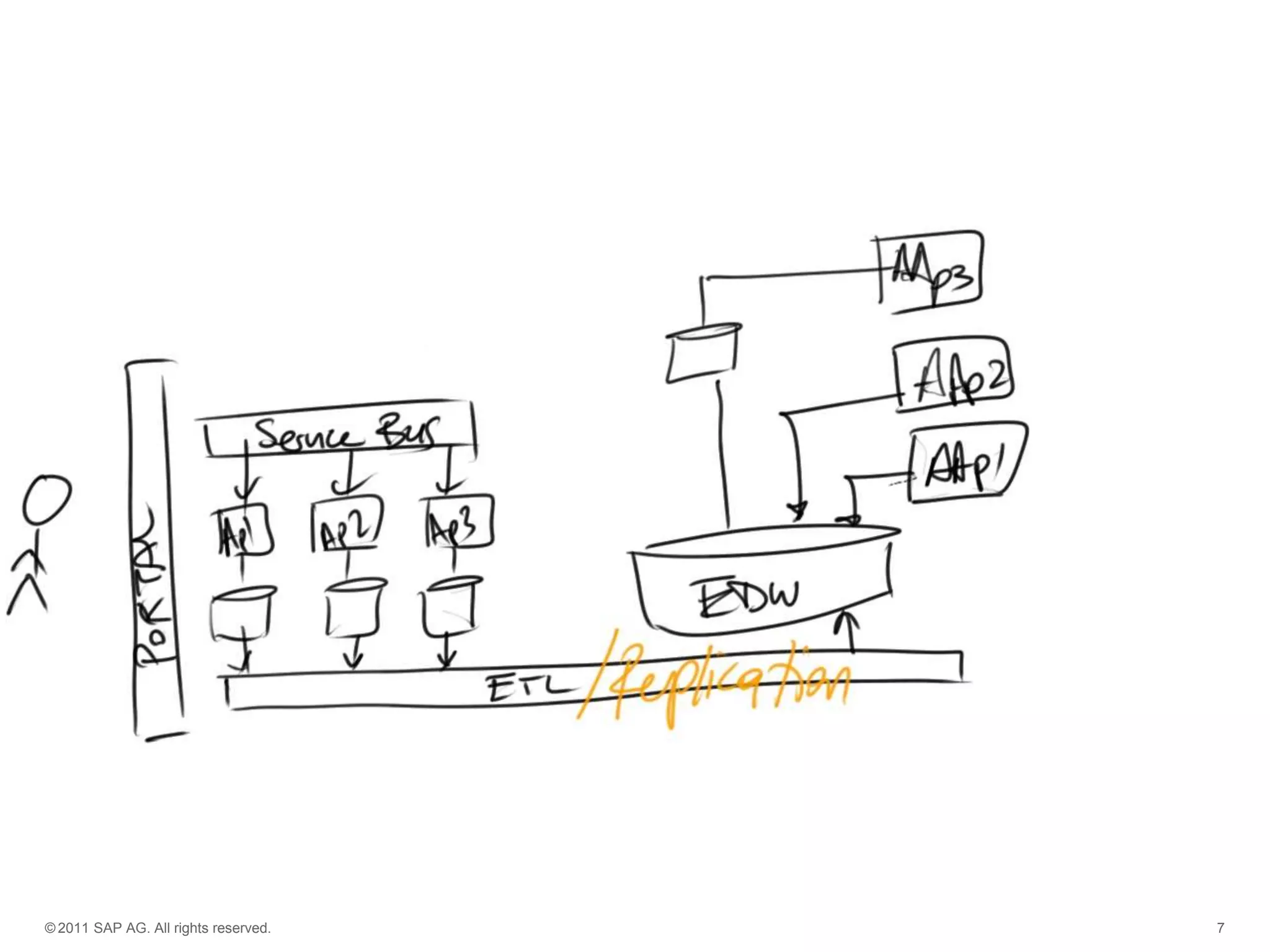 © 2011 SAP AG. All rights reserved.

7

 