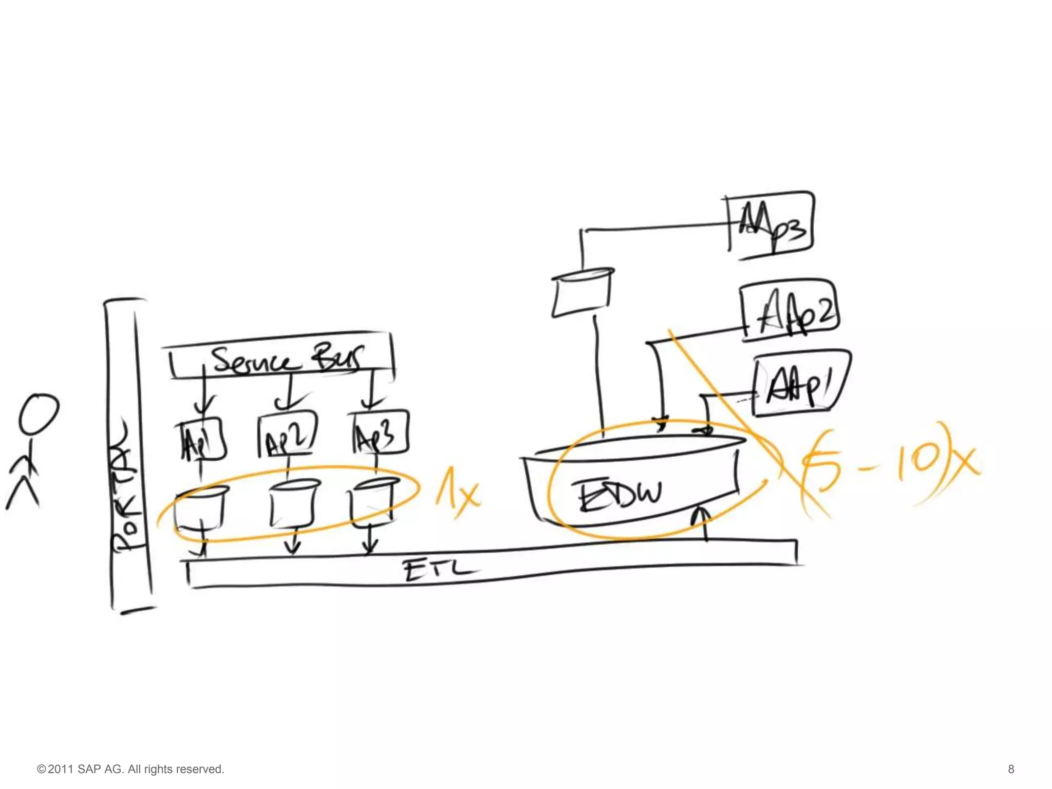 © 2011 SAP AG. All rights reserved.

8

 