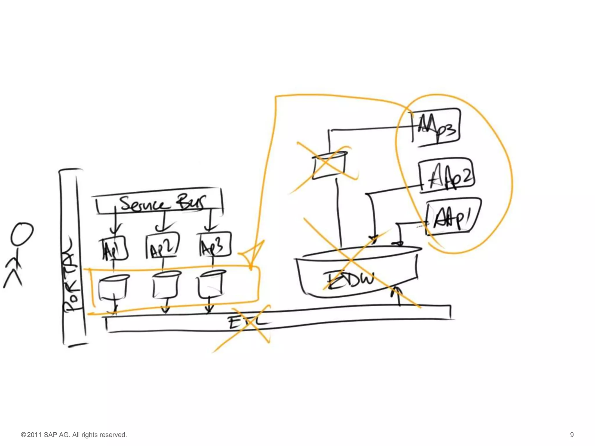 © 2011 SAP AG. All rights reserved.

9

 