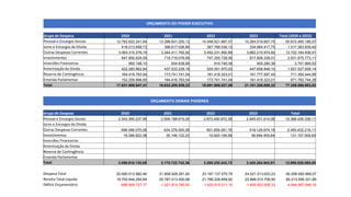 ORÇAMENTO DEMAIS PODERES
Grupo de Despesa 2020 2021 2022 2023 Total
Pessoal e Encargos Sociais 2.343.355.237,59 2.506.198.615,05 2.673.450.872,38 2.845.431.614,08 10.368.436.339,11
Juros e Encargos da Dívida
Outras Despesas Correntes 696.066.075,08 634.378.005,08 601.859.261,76 518.128.874,19 2.450.432.216,11
Investimentos 19.396.822,38 35.146.122,23 19.920.109,58 56.694.455,64 131.157.509,83
Inversões Financeiras
Amortização da Dívida
Reserva de Contingência
Emenda Parlamentar
Total 3.058.818.135,05 3.175.722.742,36 3.295.230.243,72 3.420.254.943,91 12.950.026.065,05
Despesa Total 20.690.513.982,46 21.808.928.281,60 23.187.137.070,78 24.521.513.633,23 90.208.092.968,07
Receita Total Líquida 19.793.844.254,69 20.787.013.500,68 21.766.226.859,62 22.866.010.706,90 85.213.095.321,89
Déficit Orçamentário -896.669.727,77 -1.021.914.780,92 -1.420.910.211,16 -1.655.502.926,33 -4.994.997.646,18
ORÇAMENTO DO PODER EXECUTIVO
Grupo de Despesa 2020 2021 2022 2023 Total (2020 a 2023)
Pessoal e Encargos Sociais 12.762.622.241,64 13.396.831.250,12 14.448.521.887,07 15.264.519.807,75 55.872.495.186,57
Juros e Encargos da Dívida 418.013.958,72 396.617.026,80 367.768.536,13 334.964.417,75 1.517.363.939,40
Outras Despesas Correntes 3.063.310.276,19 3.344.411.792,92 3.452.231.892,89 3.862.210.974,92 13.722.164.936,91
Investimentos 647.892.629,59 718.719.076,95 747.255.728,56 817.808.338,01 2.931.675.773,11
Inversões Financeiras 950.198,10 934.638,69 916.748,36 900.284,38 3.701.869,52
Amortização da Dívida 422.282.862,84 437.533.229,18 520.051.970,02 447.658.946,10 1.827.527.008,14
Reserva de Contingência 164.416.783,54 173.741.741,04 181.418.323,01 191.777.597,40 711.354.444,99
Emenda Parlamentar 152.206.896,80 164.416.783,54 173.741.741,04 181.418.323,01 671.783.744,38
Total 17.631.695.847,41 18.633.205.539,23 19.891.906.827,06 21.101.258.689,32 77.258.066.903,02
 