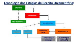 PREVISÃO
LANÇAMENTO
ARRECADAÇÃO
RECOLHIMENTO
CAIXAS BANCOS
METODOLOGIA
UNIDADE DE
CAIXA
CLASSIFICAÇÃO
NATUREZA
CLASSIFICAÇÃO
DESTINAÇÃO
Cronologia dos Estágios da Receita Orçamentária:
da
 