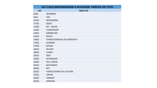UO´S QUE RESPONDERAM A ATIVIDADE PRÁTICA DO TETO
UO SIGLA UO
4304 INTERMAT
6101 CGE
10101 DEFENSORIA
11101 SEGES
11303 MT - SAÚDE
11601 FUNDESP/MT
12401 EMPAER-MT
14101 SEDUC
14601 FUNDO ESTADUAL DO DESPORTO
17301 JUCEMAT
17502 MTGÁS
18101 SEJUDH
18201 FUNAC
19101 SESP
19301 DETRAN/MT
21601 FES / SAÚDE
20101 SEPLAN/MT
20401 MTI
23101 FUNDO ESTADO DE CULTURA
25101 SINFRA
26201 UNEMAT
26202 FAPEMAT
 