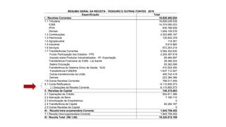 RESUMO GERAL DA RECEITA - TESOURO E OUTRAS FONTES 2019
Especificação Total
I - Receitas Correntes 16.628.480.054
1.1 Tributária 16.859.038.539
ICMS 14.374.090.023
IPVA 835.788.939
Demais 1.649.159.576
1.2 Contribuições 2.203.895.167
1.3 Patrimonial 125.602.378
1.4 Agropecuária 119.381
1.5 Industrial 5.615.860
1.6 Serviços 672.243.214
1.7 Transferências Correntes 5.084.303.630
Fundo Participação dos Estados - FPE 2.205.307.818
Imposto sobre Produtos Industrializados - IPI -Exportação 85.484.897
Transferência Financeira do ICMS - Lei Kandir 28.385.224
Salário Educação 93.362.099
Transferência do Sistema Único de Saúde - SUS 410.524.300
Transferência FUNDEB 1.637.112.507
Outras transferencias da União 400.742.419
Demais 223.384.366
1.9 Outras Receitas Correntes 788.517.459
9.1 Conta Retificadora -9.110.855.573
(-) Deduções da Receita Corrente -9.110.855.573
II - Receitas de Capital 746.375.683
2.1 Operações de Crédito 654.911.386
2.2 Alienação de Bens 7.180.110
2.3 Amortização de Empréstimos 0
2.4 Transferência de Capital 84.284.187
2.5 Outras Receitas de Capital 0
III - Receita Intra-orçamentária Corrente 1.845.759.452
7.1 Receita Intra-orçamentária Corrente 1.845.759.452
III - Receita Total (R$ 1,00) 19.220.615.189
 