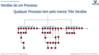 Formação Six Sigma White Belt
® Marcos Paulo Del Passo 2017 & AUCTUS - todos os direitos reservados © Copyright Marcos Paulo Del Passo 2017 & AUCTUS -Copy is prohibited
O que você pensa que é ... O que realmente é ... O que deveria ser ...
Versões de um Processo
Qualquer Processo tem pelo menos Três Versões
38
 
