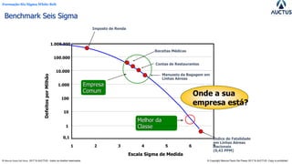 Formação Six Sigma White Belt
® Marcos Paulo Del Passo 2017 & AUCTUS - todos os direitos reservados © Copyright Marcos Paulo Del Passo 2017 & AUCTUS -Copy is prohibited
Benchmark Seis Sigma
0,1
1
100
1.000
10.000
100.000
1.000.000
1 2 3 4 5 6 7
Escala Sigma de Medida
DefeitosporMilhão
Contas de Restaurantes
Receitas Médicas
Imposto de Renda
Manuseio da Bagagem em
Linhas Aéreas
Empresa
Comum
Melhor da
Classe
Índice de Fatalidade
em Linhas Aéreas
Nacionais
(0,43 PPM)
10
Onde a sua
empresa está?
 