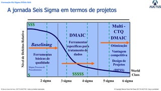 Formação Six Sigma White Belt
® Marcos Paulo Del Passo 2017 & AUCTUS - todos os direitos reservados © Copyright Marcos Paulo Del Passo 2017 & AUCTUS -Copy is prohibited
2 sigma 3 sigma 4 sigma 5 sigma 6 sigma
NíveldeDefeitosRelativo
Ferramentas
específicas para
tratamento de
dados
$$$$$
DMAIC
$
Ferramentas
básicas de
qualidade
Mapas Processo &
Procedimentos
Baselining
World
Class
Multi -
CTQ
DMAIC
Otimização
Vantagem
competitiva
Design de
Projetos
(DFSS)
$$$
A jornada Seis Sigma em termos de projetos
 
