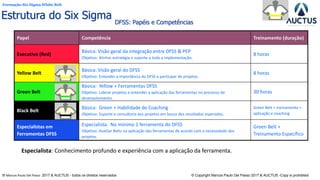 ® Marcos Paulo Del Passo 2017 & AUCTUS - todos os direitos reservados © Copyright Marcos Paulo Del Passo 2017 & AUCTUS -Copy is prohibited
Formação Six Sigma White Belt
DFSS: Papéis e Competências
Papel Competência Treinamento (duração)
Executivo (Red)
Básica: Visão geral da integração entre DFSS & PEP
Objetivo: Alinhar estratégia e suporte a toda a implementação.
8 horas
Yellow Belt
Básica: Visão geral do DFSS
Objetivo: Entender a importância do DFSS e participar de projetos.
8 horas
Green Belt
Básica: Yellow + Ferramentas DFSS
Objetivo: Liderar projetos e entender a aplicação das ferramentas no processo de
desenvolvimento.
30 horas
Black Belt
Básica: Green + Habilidade de Coaching
Objetivo: Suporte e consultoria aos projetos em busca dos resultados esperados.
Green Belt + treinamento +
aplicação e coaching
Especialistas em
Ferramentas DFSS
Especialista: No mínimo 1 ferramenta do DFSS
Objetivo: Auxiliar Belts na aplicação das ferramentas de acordo com a necessidade dos
projetos.
Green Belt +
Treinamento Específico
Especialista: Conhecimento profundo e experiência com a aplicação da ferramenta.
Estrutura do Six Sigma
 