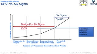 Formação Six Sigma White Belt
® Marcos Paulo Del Passo 2017 & AUCTUS - todos os direitos reservados © Copyright Marcos Paulo Del Passo 2017 & AUCTUS -Copy is prohibited
Fases de um Processo de Desenvolvimento de Produto
DFSS vs. Six Sigma
Design For Six Sigma
IDOV
Six Sigma
DMAIC
Preparação de
Projeto
Desenvolvimen-
to de Conceito
Desenvolvimento
Produto/Processo
Pré-serie &
Série
Custosdemudanças
I- Identificar
D- Projetar
O- Otimizar
V- Verificar
 