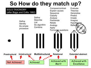 Unistructural Multistructural Relational Extended abstract
Define
Identify
Do simple
procedure
Define
Describe
List
Do algorithm
Combine
Compare/contrast
Explain causes
Sequence
Classify
Analyse
Part/whole
Relate
Analogy
Apply
Formulate questions
Evaluate
Theorise
Generalise
Predict
Create
Imagine
Hypothesise
Reflect
SOLO TAXONOMY
(after Biggs and Collis 1982)
Prestructural
So How do they match up?
Not Achieved Achieved
Achieved with
Merit
Achieved with
Excellence
 