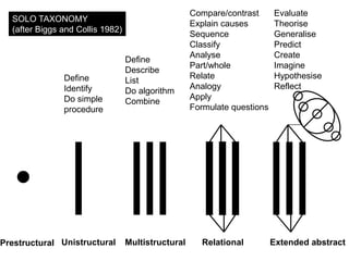 Unistructural Multistructural Relational Extended abstract
Define
Identify
Do simple
procedure
Define
Describe
List
Do algorithm
Combine
Compare/contrast
Explain causes
Sequence
Classify
Analyse
Part/whole
Relate
Analogy
Apply
Formulate questions
Evaluate
Theorise
Generalise
Predict
Create
Imagine
Hypothesise
Reflect
SOLO TAXONOMY
(after Biggs and Collis 1982)
Prestructural
 