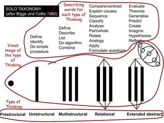 Unistructural Multistructural Relational Extended abstract
Define
Identify
Do simple
procedure
Define
Describe
List
Do algorithm
Combine
Compare/contrast
Explain causes
Sequence
Classify
Analyse
Part/whole
Relate
Analogy
Apply
Formulate questions
Evaluate
Theorise
Generalise
Predict
Create
Imagine
Hypothesise
Reflect
SOLO TAXONOMY
(after Biggs and Collis 1982)
Prestructural
Type of
Thinking
Visual
image of
the type
of
Thinking
Describing
words for
each type of
Thinking
 