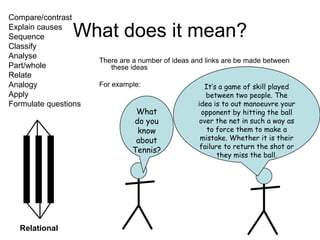 Relational
Compare/contrast
Explain causes
Sequence
Classify
Analyse
Part/whole
Relate
Analogy
Apply
Formulate questions
What does it mean?
There are a number of ideas and links are be made between
these ideas
For example:
What
do you
know
about
Tennis?
It’s a game of skill played
between two people. The
idea is to out manoeuvre your
opponent by hitting the ball
over the net in such a way as
to force them to make a
mistake. Whether it is their
failure to return the shot or
they miss the ball.
 