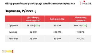 Дизайнер /
иллюстратор
Арт-директор
Менеджер
проектов
Среднее 58 970 (+3%) 89 120 60 470 (+3%)
Москва 72 570 109 270 72 870
Регионы 45 740 60 140 45 280
Зарплата, Р/месяц
Обзор российского рынка услуг дизайна и проектирования
 