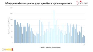 Место в Рейтинге дизайн-студий
Обзор российского рынка услуг дизайна и проектирования
 