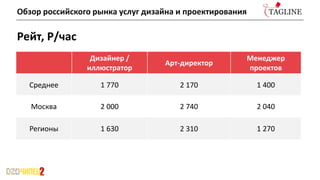 Рейт, Р/час
Дизайнер /
иллюстратор
Арт-директор
Менеджер
проектов
Среднее 1 770 2 170 1 400
Москва 2 000 2 740 2 040
Регионы 1 630 2 310 1 270
Обзор российского рынка услуг дизайна и проектирования
 