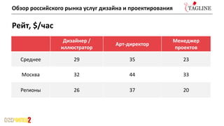 Рейт, $/час
Дизайнер /
иллюстратор
Арт-директор
Менеджер
проектов
Среднее 29 35 23
Москва 32 44 33
Регионы 26 37 20
Обзор российского рынка услуг дизайна и проектирования
 