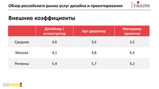 Внешние коэффициенты
Дизайнер /
иллюстратор
Арт-директор
Менеджер
проектов
Среднее 4,6 3,6 3,5
Москва 4,1 3,8 4,2
Регионы 5,4 5,7 4,2
Обзор российского рынка услуг дизайна и проектирования
 