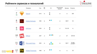 Рейтинги сервисов и технологий
 