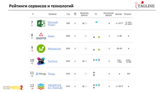 Рейтинги сервисов и технологий
 