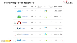 Рейтинги сервисов и технологий
 
