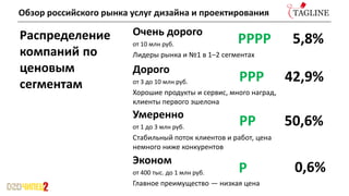 Очень дорого
от 10 млн руб.
Лидеры рынка и №1 в 1–2 сегментах
Распределение
компаний по
ценовым
сегментам
РРРР 5,8%
Дорого
от 3 до 10 млн руб.
Хорошие продукты и сервис, много наград,
клиенты первого эшелона
Умеренно
от 1 до 3 млн руб.
Стабильный поток клиентов и работ, цена
немного ниже конкурентов
42,9%
50,6%
Эконом
от 400 тыс. до 1 млн руб.
Главное преимущество — низкая цена
0,6%
РРР
РР
Р
Обзор российского рынка услуг дизайна и проектирования
 