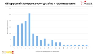 Обзор российского рынка услуг дизайна и проектирования
 