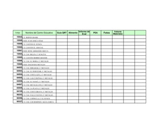 Informe de                  Faltante
Codigo    Nombre del Centro Educativo      Guía QRT Alimento
                                                                  Eval
                                                                            PEA   Fotos   Materiales
 10544 C.E. BERND GRABS
 10558 COED. JUAN JOSÉ CAÑAS
 10559 C.E. CANTON EL SUNZA
 10560 C.E. CANTON EL AMATAL
 10561 COED. RENE ARMANDO ARCE S.
 10564 C.E. CAS. BELEN, C/ SUNCITA
 10565 C.E. CANTON MORRO GRANDE
 10566 C.E. CAS. EL MORA, C/ METALIO
 10568 COED. HACIENDA METALIO
 64002 C.E. CAS. MIRAMAR, C/ METALIO
 64003 C.E. CAS. EL PORVENIR, C/ METALIO
 64004 C.E. CAS. COSTA AZUL, C/ METALIO
 64005 C.E. CAS. LAS CUREÑAS, C/ METALIO
 64006 C.E. CAS. EL NANCE, C/ METALIO
 64007 C.E. CAS. METALILLITO, C/ METALIO
 64008 C.E. CAS. LA PLAYA, C/ METALIO
 64120 C.E. CAS. COSTA BRAVA, C/ METALIO
 86253 C.E. CAS. VALLE NUEVO, C/ METALIO
 60296 C.E. CAS. COPINULA, C/ EL SUNZA
 60327 C.E. CAS. LOS MARINES AGUA ZARCA
 