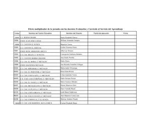 Efecto multiplicador de la jornada con los docentes Evaluación y Currículo al Servicio del Aprendizaje
Codigo            Nombre del Centro Educativo               Nombre del Director        Fecha de ejecución                 Firma

10544 C.E. BERND GRABS                              Sonia Elizabeth Chávez
10558    COED. JUAN JOSÉ CAÑAS                      William Armando Campos

10559 C.E. CANTON EL SUNZA                          Mauricio Torres
10560    C.E. CANTON EL AMATAL                      Ericka Yessenia Flores
10561    COED. RENE ARMANDO ARCE S.                 Alba Luz Alvarez
10564    C.E. CAS. BELEN, C/ SUNCITA                Concepción Edelmira Bolaños
10565    C.E. CANTON MORRO GRANDE                   Ana Gladis Portillo
10566    C.E. CAS. EL MORA, C/ METALIO              Pedro Flores
10568    COED. HACIENDA METALIO                     José Ricardo Castellón Villegas
64002    C.E. CAS. MIRAMAR, C/ METALIO              María Isabel Alvarenga
64003    C.E. CAS. EL PORVENIR, C/ METALIO          Rosa Elena Rivera
64004    C.E. CAS. COSTA AZUL, C/ METALIO           Lilian Jeannette Torres
64005    C.E. CAS. LAS CUREÑAS, C/ METALIO          Pedro Soriano Peraza
64006    C.E. CAS. EL NANCE, C/ METALIO             Mario Gustavo Méndez
64007    C.E. CAS. METALILLITO, C/ METALIO          Héctor Mauricio Ortiz
64008    C.E. CAS. LA PLAYA, C/ METALIO             Daysi Armida Macal
64120    C.E. CAS. COSTA BRAVA, C/ METALIO          Iveth Mariè Valdivieso
86253    C.E. CAS. VALLE NUEVO, C/ METALIO          Alex Mauricio Corea Lara
60296    C.E. CAS. COPINULA, C/ EL SUNZA            Marissa Andaluz Pineda

 60327 C.E. CAS. LOS MARINES AGUA ZARCA             Corina Elizabeth Mejía
 