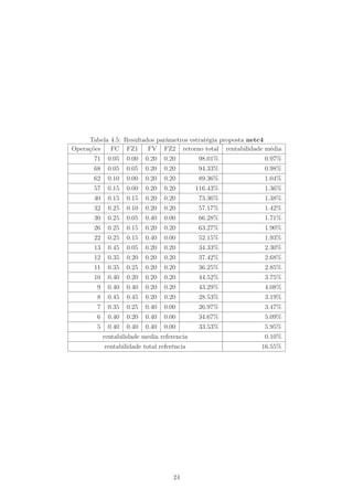 Tabela 4.5: Resultados parâmetros estratégia proposta netc4
Operações   FC FZ1       FV FZ2 retorno total rentabilidade média
      71    0.05   0.00   0.20   0.20       98.01%         0.97%
      68    0.05   0.05   0.20   0.20       94.33%         0.98%
      62    0.10   0.00   0.20   0.20       89.36%         1.04%
      57    0.15   0.00   0.20   0.20       116.43%        1.36%
      40    0.15   0.15   0.20   0.20       73.36%         1.38%
      32    0.25   0.10   0.20   0.20       57.17%         1.42%
      30    0.25   0.05   0.40   0.00       66.28%         1.71%
      26    0.25   0.15   0.20   0.20       63.27%         1.90%
      22    0.25   0.15   0.40   0.00       52.15%         1.93%
      13    0.45   0.05   0.20   0.20       34.33%         2.30%
      12    0.35   0.20   0.20   0.20       37.42%         2.68%
      11    0.35   0.25   0.20   0.20       36.25%         2.85%
      10    0.40   0.20   0.20   0.20       44.52%         3.75%
       9    0.40   0.40   0.20   0.20       43.29%         4.08%
       8    0.45   0.45   0.20   0.20       28.53%         3.19%
       7    0.35   0.25   0.40   0.00       26.97%         3.47%
       6    0.40   0.20   0.40   0.00       34.67%         5.09%
       5    0.40   0.40   0.40   0.00       33.53%         5.95%
           rentabilidade media referencia                  0.10%
           rentabilidade total referência                 16.55%




                                    24
 